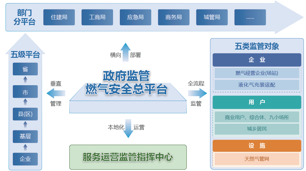 智慧燃?xì)獍踩O(jiān)管工程 工程管理服務(wù)的核心要義與實(shí)踐路徑